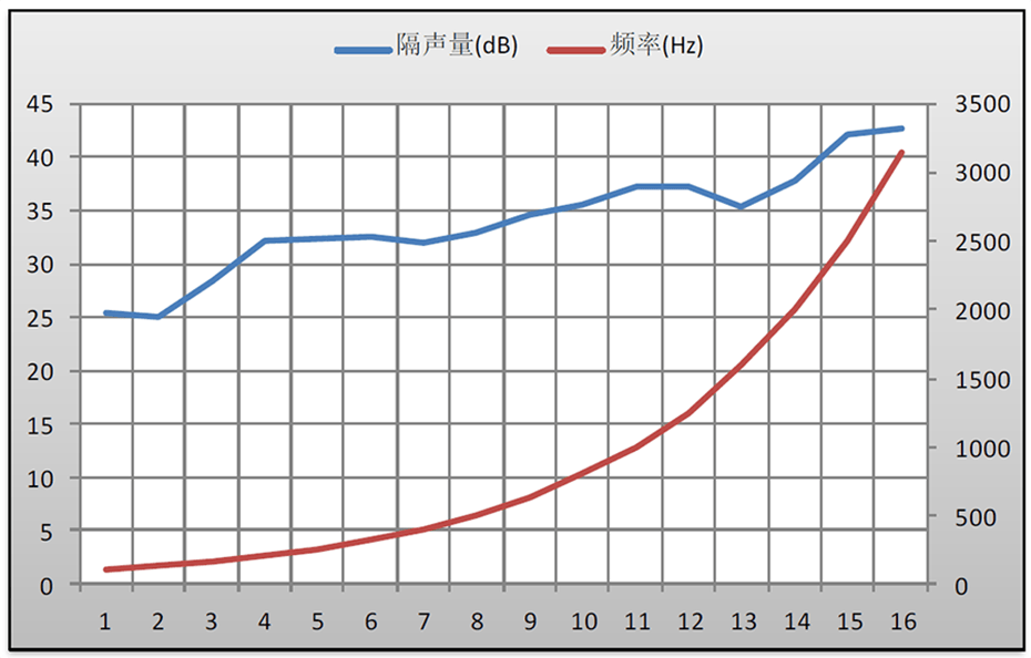 HKS-40型工業(yè)隔聲門(mén)頻譜曲線