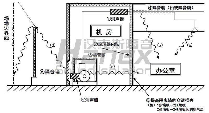 空調機房噪聲傳播途徑及綜合治理措施