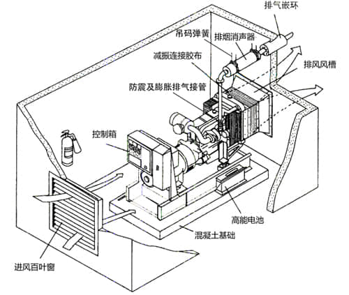 柴油發(fā)電機(jī)房隔音降噪工程設(shè)計(jì)與安裝工藝