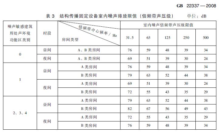 在建住宅小區(qū)項目電梯噪聲治理有哪些標準要求？