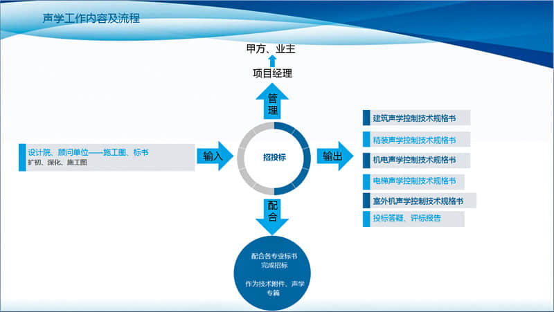 招投標階段聲學(xué)工作內(nèi)容及流程