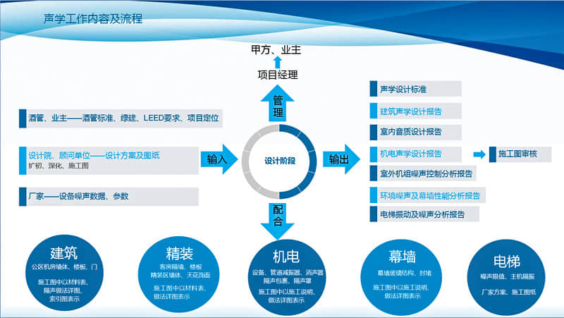 設(shè)計階段聲學(xué)工作內(nèi)容及流程